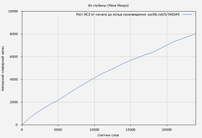 Рост АСЗ книги № 548249: Из глубины (Рене Маори)