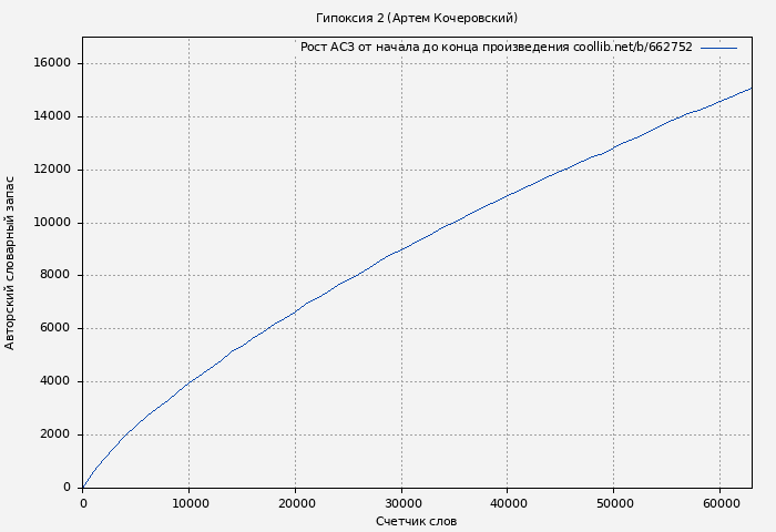 Рост АСЗ книги № 662752: Гипоксия 2 (Артем Кочеровский)