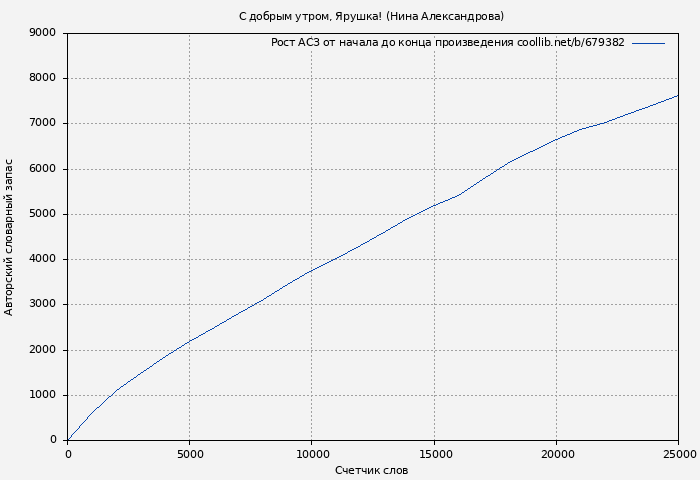 Рост АСЗ книги № 679382: С добрым утром, Ярушка! (Нина Александрова)