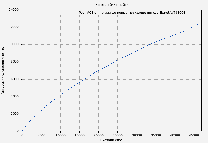 Рост АСЗ книги № 765095: Килл-ап (Кир Лайт)