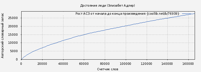 Рост АСЗ книги № 76939: Достояние леди (Элизабет Адлер)
