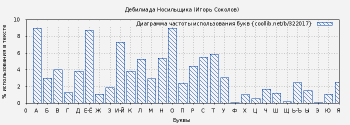 Диаграма использования букв книги № 322017: Дебилиада Носильщика (Игорь Соколов)