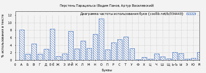 Диаграма использования букв книги № 334449: Перстень Парацельса (Вадим Панов)