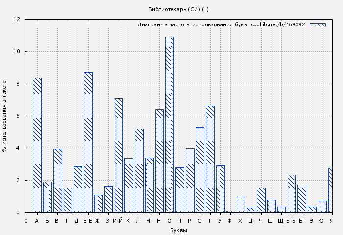 Диаграма использования букв книги № 469092: Библиотекарь (СИ) ( )