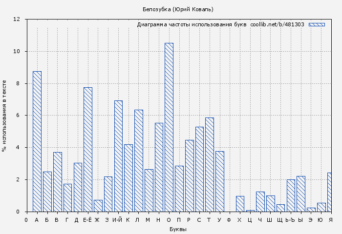 Диаграма использования букв книги № 481303: Белозубка (Юрий Коваль)