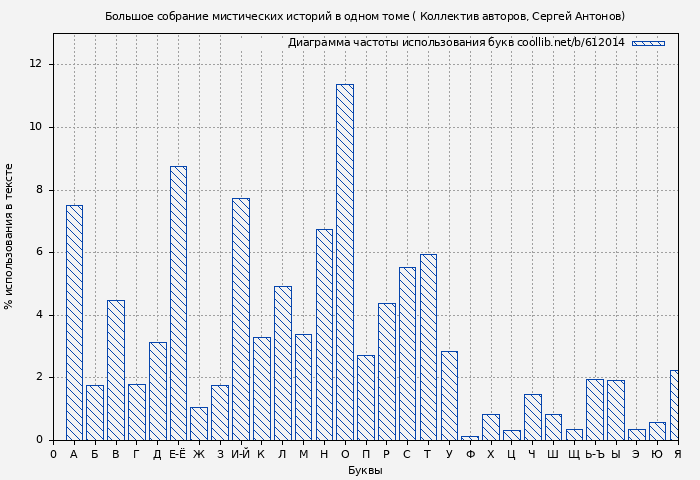 Диаграма использования букв книги № 612014: Большое собрание мистических историй в одном томе ( Коллектив авторов)