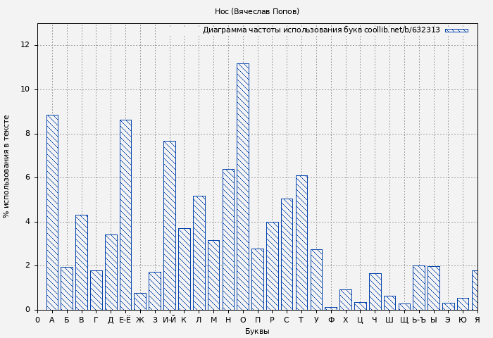 Диаграма использования букв книги № 632313: Нос (Вячеслав Попов)