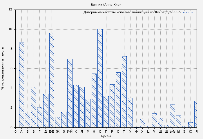 Диаграма использования букв книги № 663355: Волчик (Анна Кир)