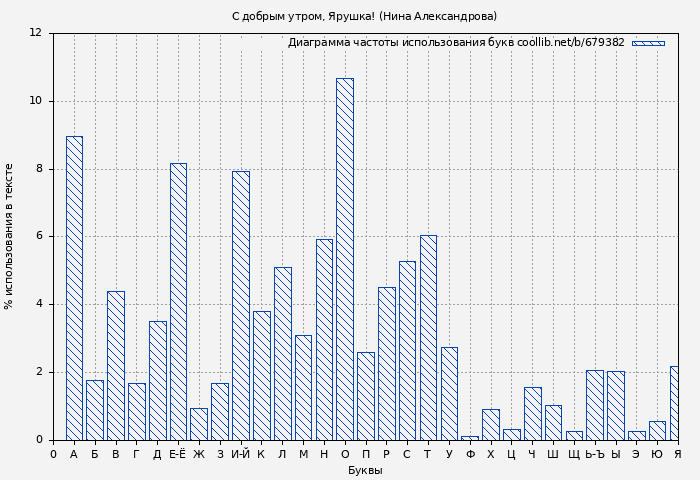 Диаграма использования букв книги № 679382: С добрым утром, Ярушка! (Нина Александрова)