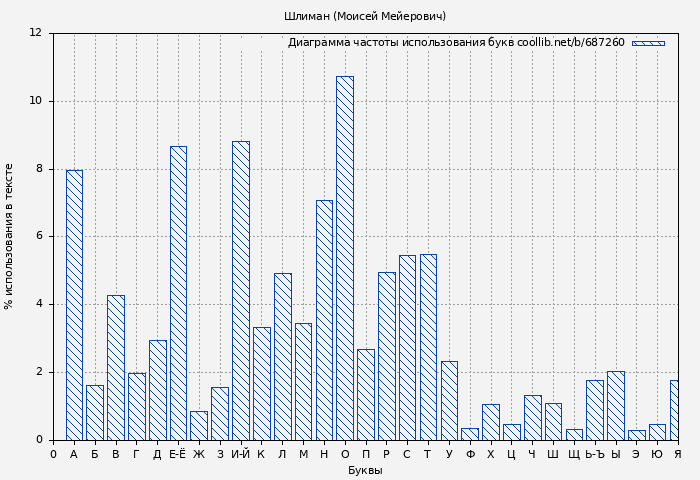 Диаграма использования букв книги № 687260: Шлиман (Моисей Мейерович)