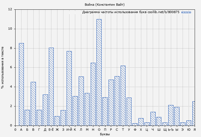 Диаграма использования букв книги № 800875: Война (Константин Вайт)