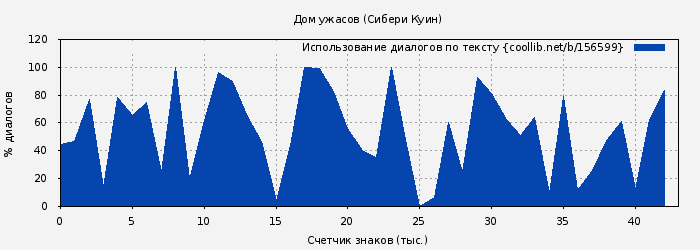 Использование диалогов по тексту книги № 156599: Дом ужасов (Сибери Куин)