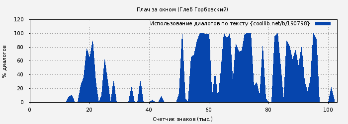 Использование диалогов по тексту книги № 190798: Плач за окном (Глеб Горбовский)