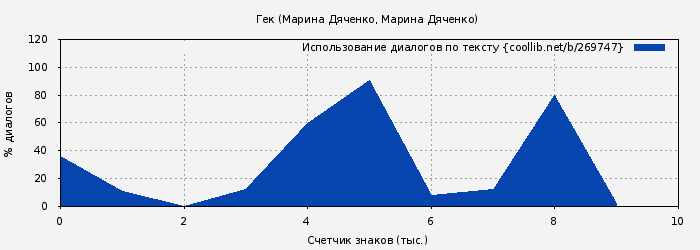 Использование диалогов по тексту книги № 269747: Гек (Марина Дяченко)