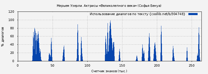 Использование диалогов по тексту книги № 304748: Мерьем Узерли. Актрисы «Великолепного века» (Софья Бенуа)