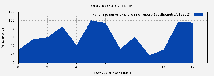Использование диалогов по тексту книги № 315252: Отмычка (Чарльз Уолфи)