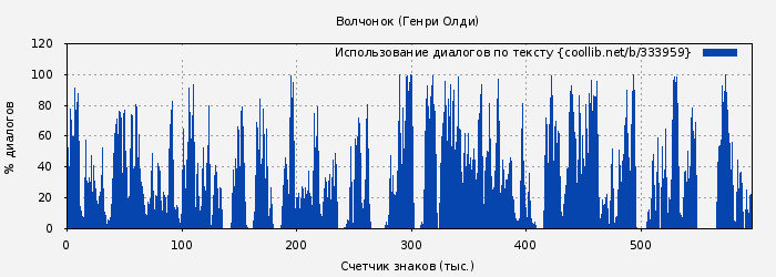 Использование диалогов по тексту книги № 333959: Волчонок (Генри Олди)