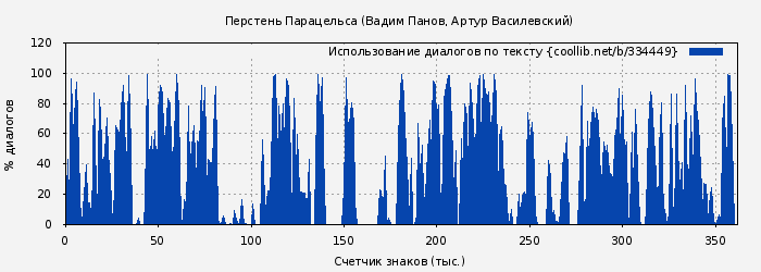 Использование диалогов по тексту книги № 334449: Перстень Парацельса (Вадим Панов)