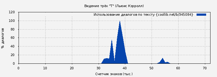 Использование диалогов по тексту книги № 345084: Видение трёх "Т" (Льюис Кэрролл)