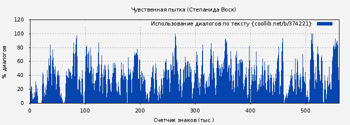 Использование диалогов по тексту книги № 374221: Чувственная пытка (Степанида Воск)