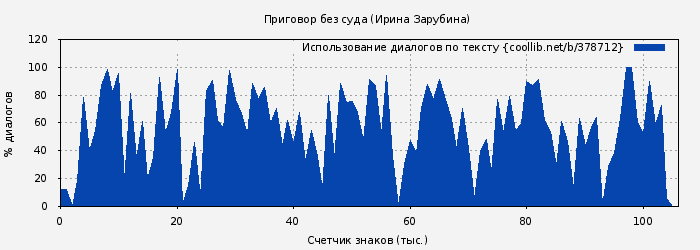 Использование диалогов по тексту книги № 378712: Приговор без суда (Ирина Зарубина)