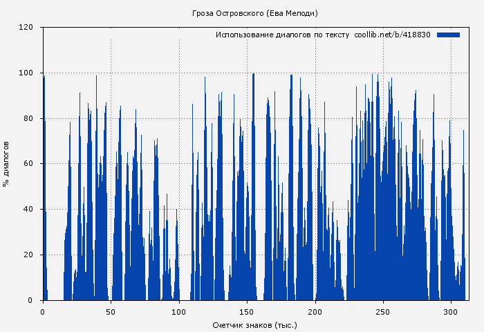 Использование диалогов по тексту книги № 418830: Гроза Островского (Ева Мелоди)