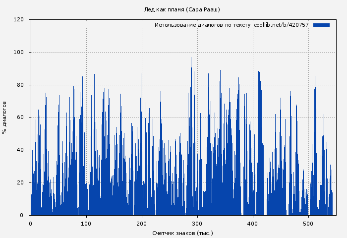 Использование диалогов по тексту книги № 420757: Лед как пламя (Сара Рааш)