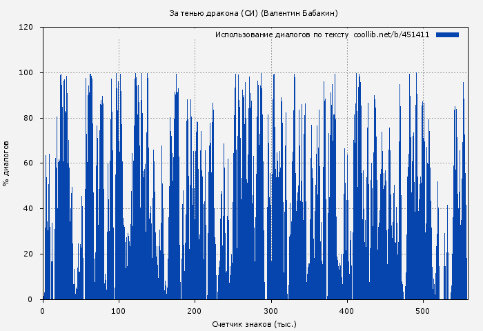 Использование диалогов по тексту книги № 451411: За тенью дракона (СИ) (Валентин Бабакин)