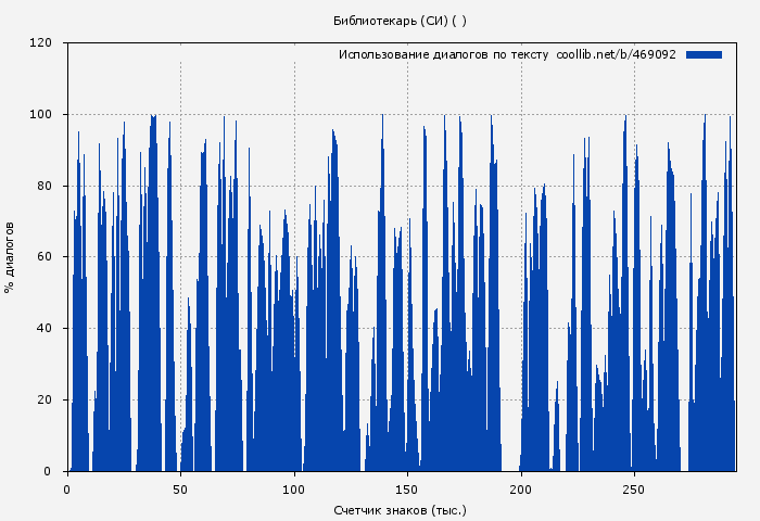Использование диалогов по тексту книги № 469092: Библиотекарь (СИ) ( )