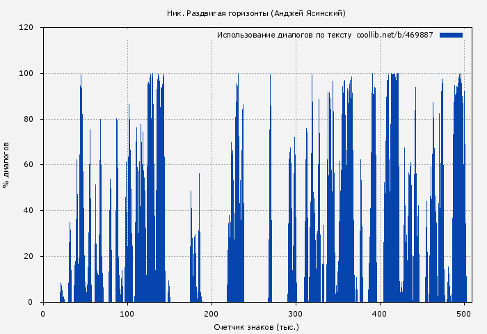 Использование диалогов по тексту книги № 469887: Раздвигая горизонты (Анджей Ясинский)