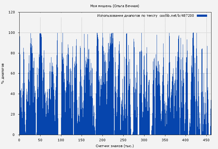 Использование диалогов по тексту книги № 487200: Моя мишень (Ольга Вечная)