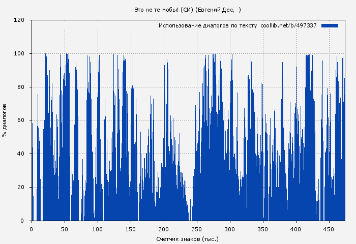 Использование диалогов по тексту книги № 497337: Это не те мобы! (СИ) (Евгений Дес)