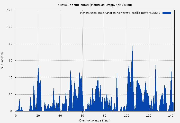 Использование диалогов по тексту книги № 506650: 7 ночей с доминантом (Матильда Старр)