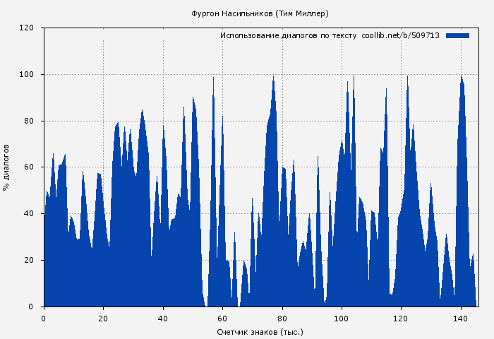 Использование диалогов по тексту книги № 509713: Фургон Насильников (Тим Миллер)