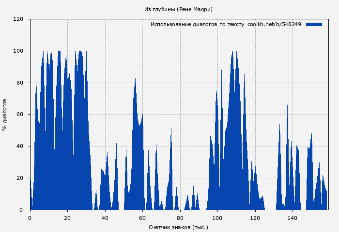 Использование диалогов по тексту книги № 548249: Из глубины (Рене Маори)
