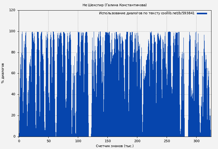 Использование диалогов по тексту книги № 593841: Не Шекспир (Галина Константинова)