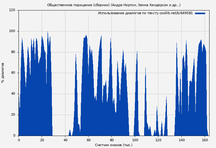 Использование диалогов по тексту книги № 649581: Общественное порицание (сборник) (Андрэ Нортон)