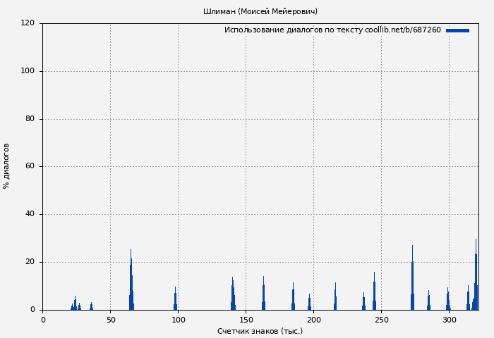 Использование диалогов по тексту книги № 687260: Шлиман (Моисей Мейерович)