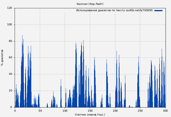 Использование диалогов по тексту книги № 765095: Килл-ап (Кир Лайт)