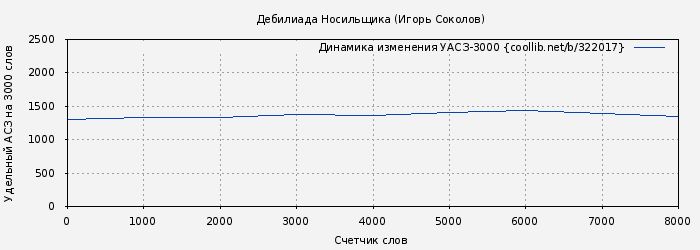 Удельный АСЗ-3000 книги № 322017: Дебилиада Носильщика (Игорь Соколов)
