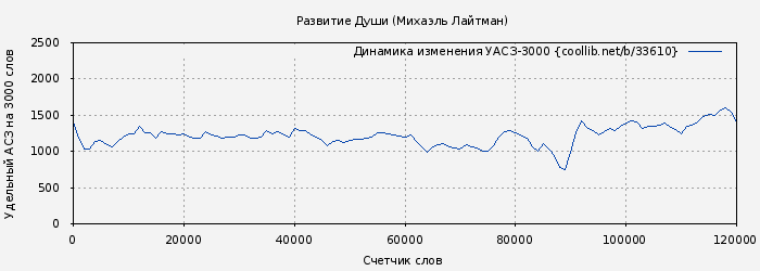 Удельный АСЗ-3000 книги № 33610: Развитие Души (Михаэль Лайтман)