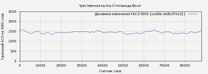 Удельный АСЗ-3000 книги № 374221: Чувственная пытка (Степанида Воск)