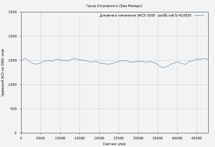 Удельный АСЗ-3000 книги № 418830: Гроза Островского (Ева Мелоди)