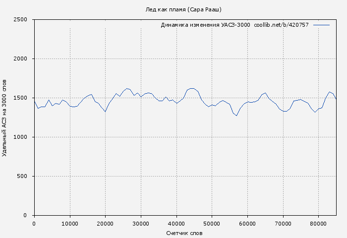 Удельный АСЗ-3000 книги № 420757: Лед как пламя (Сара Рааш)