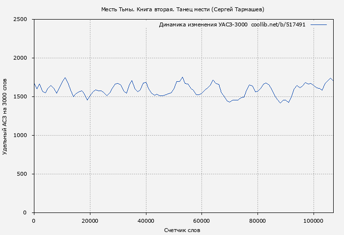 Удельный АСЗ-3000 книги № 517491: Танец мести (Сергей Тармашев)