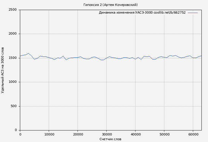Удельный АСЗ-3000 книги № 662752: Гипоксия 2 (Артем Кочеровский)