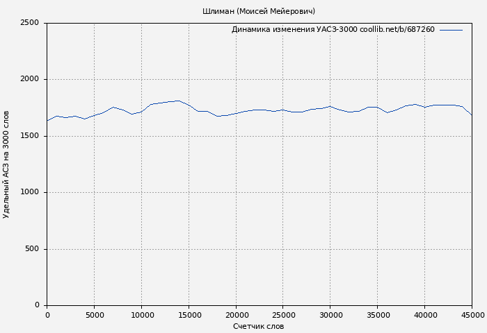 Удельный АСЗ-3000 книги № 687260: Шлиман (Моисей Мейерович)