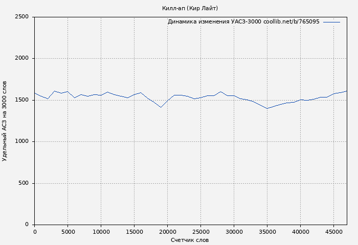 Удельный АСЗ-3000 книги № 765095: Килл-ап (Кир Лайт)
