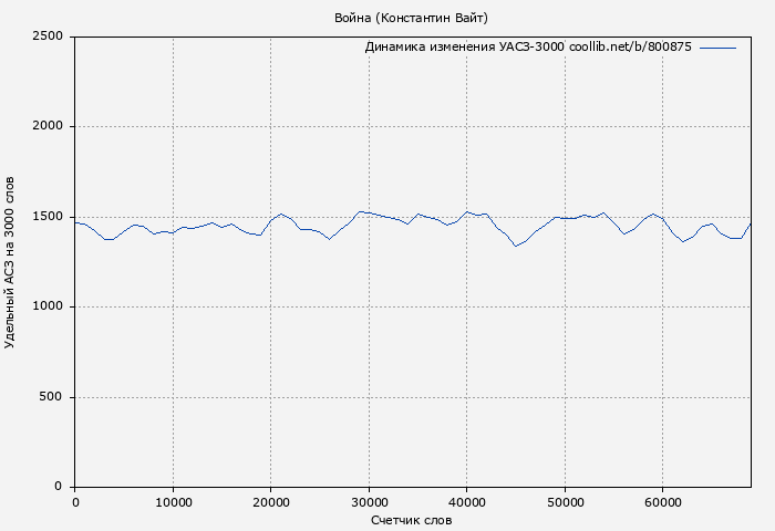 Удельный АСЗ-3000 книги № 800875: Война (Константин Вайт)