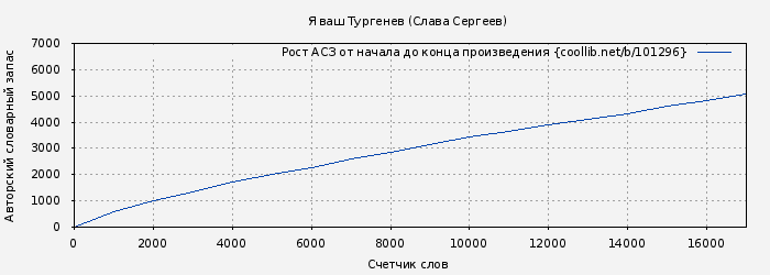 Рост АСЗ книги № 101296: Я ваш Тургенев (Слава Сергеев)